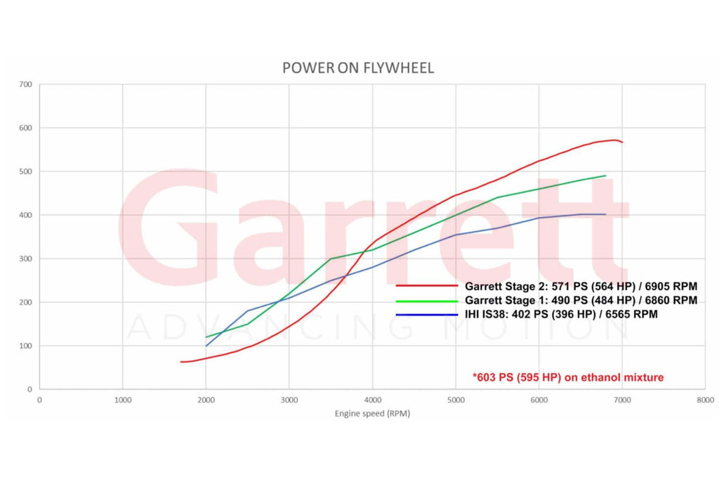 Garrett PowerMax Stage 1 GT2260S Performance - 898199-5001W
