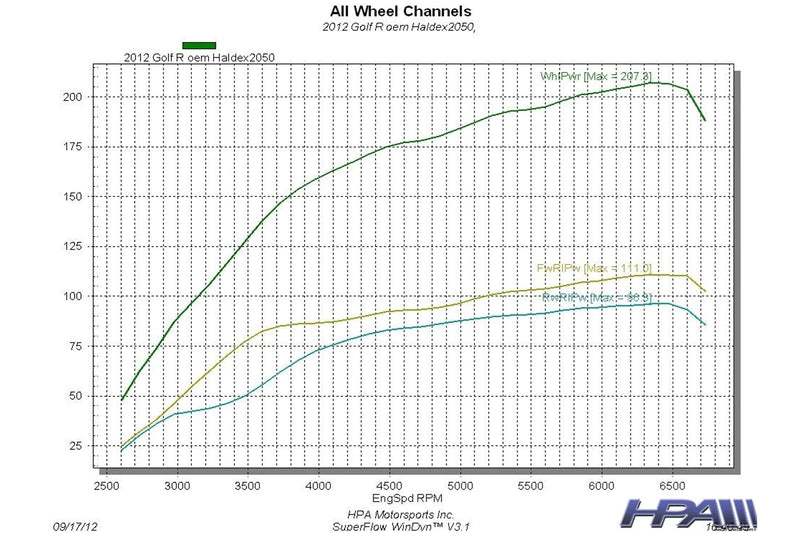 HPA Motorsports Gen 4 Haldex Competition Controller - Haldex.G4.0BY.Comp