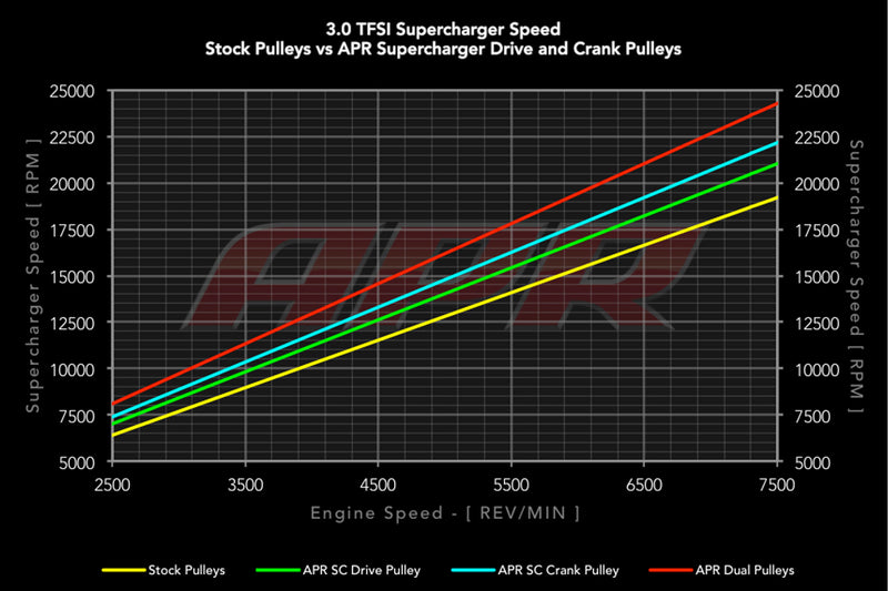 APR 3.0 TFSI Supercharger Drive and Crank Pulley with Belt (Press on) - MS100184